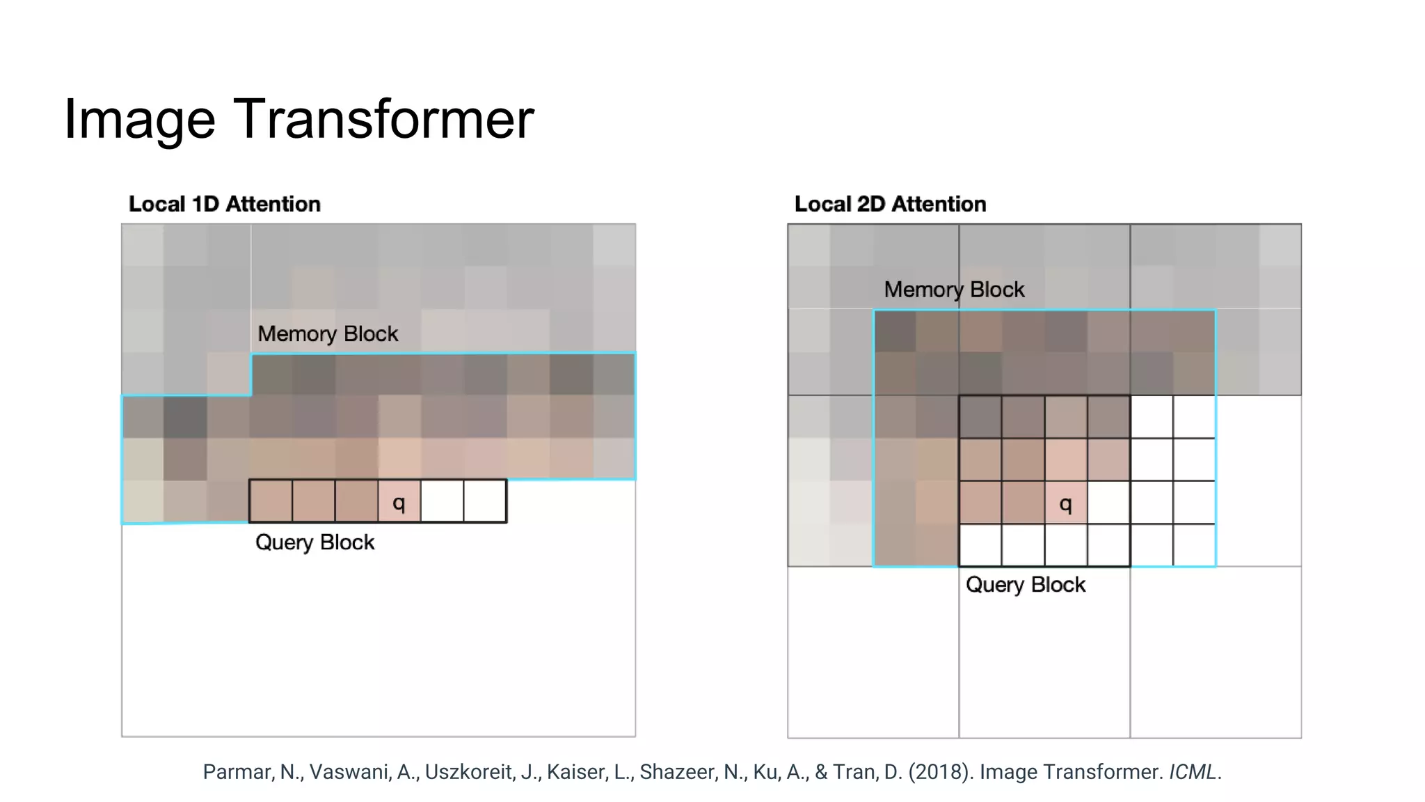 Image Transformer
Parmar, N., Vaswani, A., Uszkoreit, J., Kaiser, L., Shazeer, N., Ku, A., & Tran, D. (2018). Image Transformer. ICML.
 