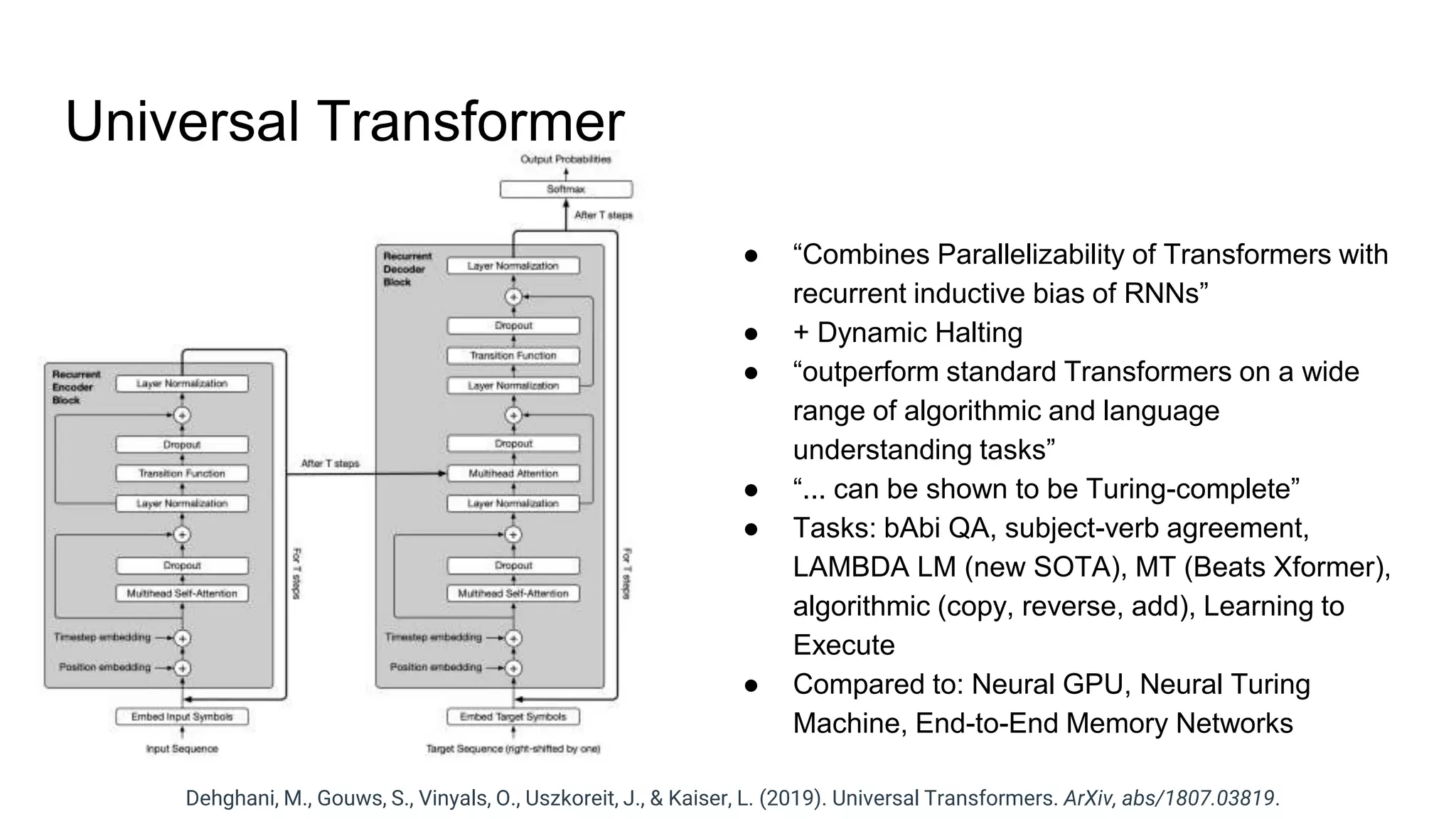 Universal Transformer
● “Combines Parallelizability of Transformers with
recurrent inductive bias of RNNs”
● + Dynamic Halting
● “outperform standard Transformers on a wide
range of algorithmic and language
understanding tasks”
● “... can be shown to be Turing-complete”
● Tasks: bAbi QA, subject-verb agreement,
LAMBDA LM (new SOTA), MT (Beats Xformer),
algorithmic (copy, reverse, add), Learning to
Execute
● Compared to: Neural GPU, Neural Turing
Machine, End-to-End Memory Networks
Dehghani, M., Gouws, S., Vinyals, O., Uszkoreit, J., & Kaiser, L. (2019). Universal Transformers. ArXiv, abs/1807.03819.
 