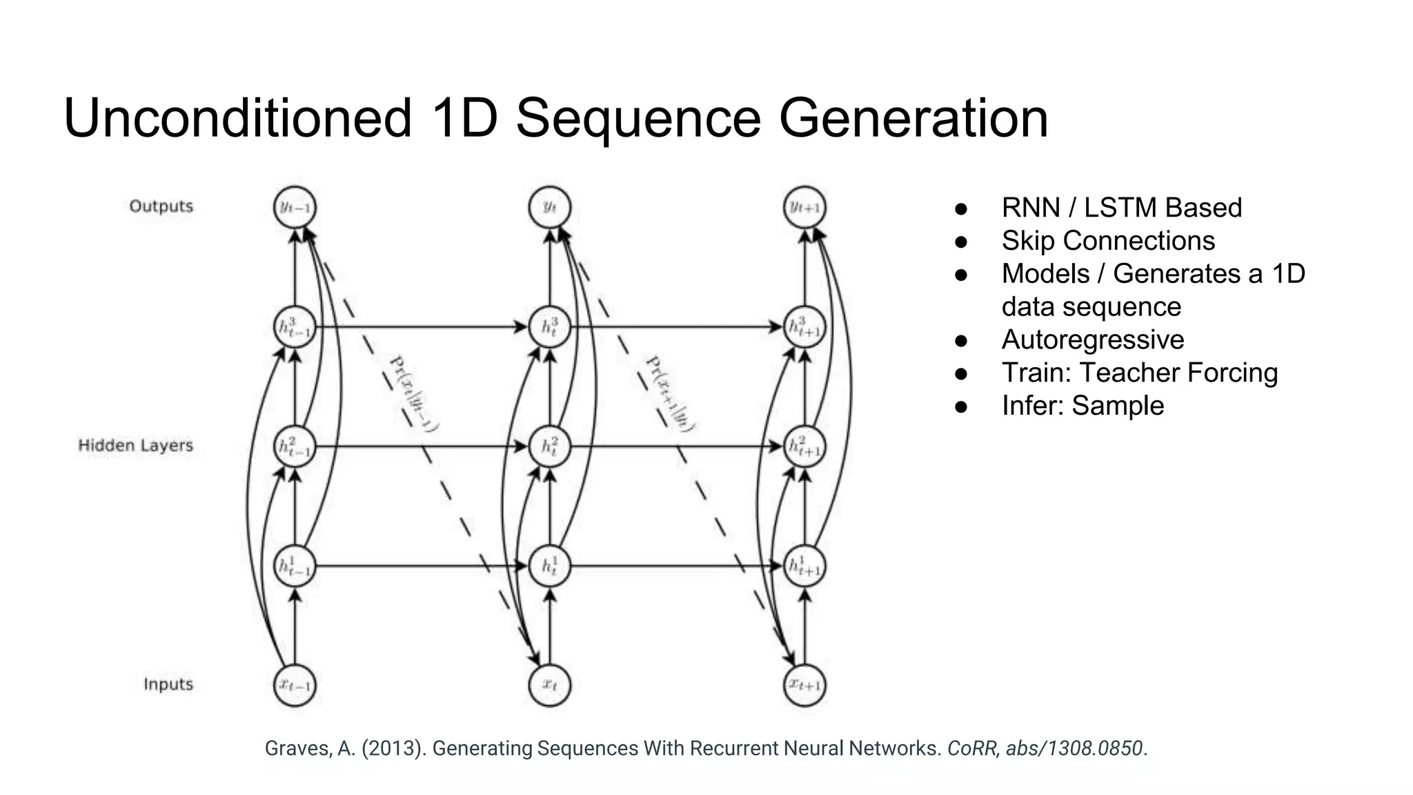 Unconditioned 1D Sequence Generation
Graves, A. (2013). Generating Sequences With Recurrent Neural Networks. CoRR, abs/1308.0850.
● RNN / LSTM Based
● Skip Connections
● Models / Generates a 1D
data sequence
● Autoregressive
● Train: Teacher Forcing
● Infer: Sample
 