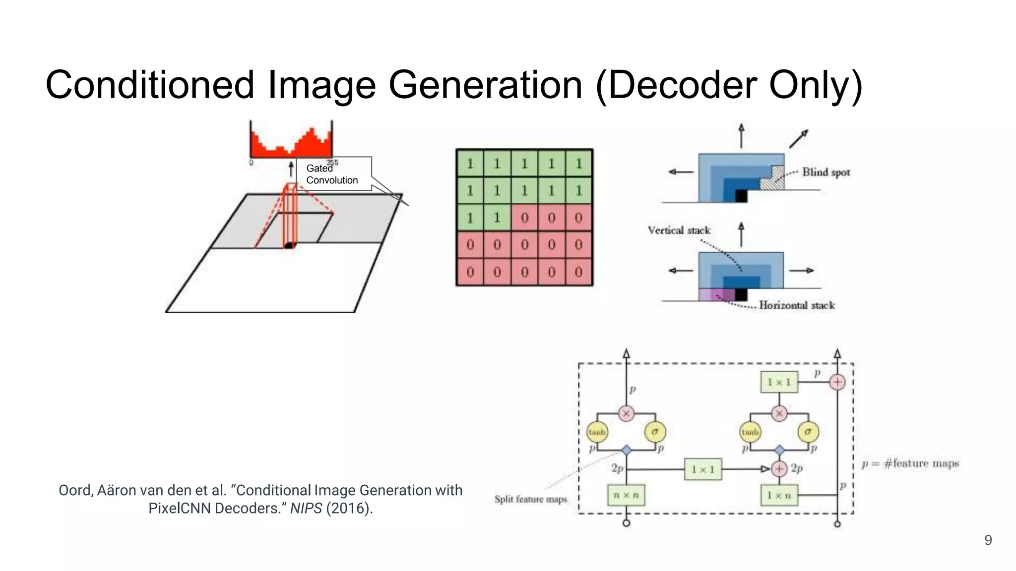 Conditioned Image Generation (Decoder Only)
Oord, Aäron van den et al. “Conditional Image Generation with
PixelCNN Decoders.” NIPS (2016).
9
Gated
Convolution
 