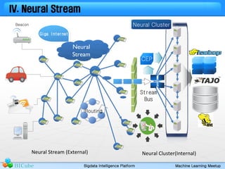 IV. Neural Stream 
Giga Internet 
Neural 
Stream 
Routing 
Neural Stream (External) 
Beacon 
Neural Cluster 
CEP 
Stream 
...