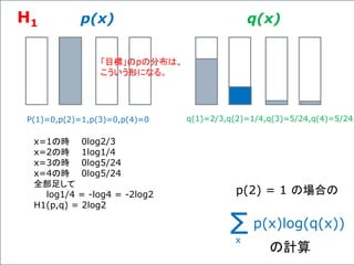 p(x) q(x)
P(1)=0,p(2)=1,p(3)=0,p(4)=0 q(1)=2/3,q(2)=1/4,q(3)=5/24,q(4)=5/24
x=1の時 0log2/3
x=2の時 1log1/4
x=3の時 0log5/24
x=4の時 0log5/24
全部足して
log1/4 = -log4 = -2log2
H1(p,q) = 2log2
H1
Σp(x)log(q(x))
x
の計算
p(2) = 1 の場合の
「目標」のpの分布は、
こういう形になる。
 