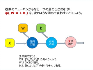 複数のニューロンからなる一つの層の出力の計算、
φ( W・X + b ) を、次のような図形で表わすことにしよう。
行列
の積X
W
行列
の和
b
φの
適用
先の例で言うと、
Xは、[X1,X2,X3]T の列ベクトルで、
Wは 3x3の行列、
bは、[b1,b2,b3]T の列ベクトルである。
 