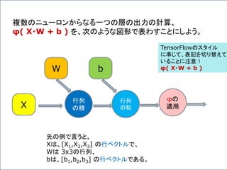 複数のニューロンからなる一つの層の出力の計算、
φ( X・W + b ) を、次のような図形で表わすことにしよう。
行列
の積X
W
行列
の和
b
φの
適用
先の例で言うと、
Xは、[X1,X2,X3] の行ベクトルで、
Wは 3x3の行列、
bは、[b1,b2,b3] の行ベクトルである。
TensorFlowのスタイル
に準じて、表記を切り替えて
いることに注意！
φ( X・W + b )
 