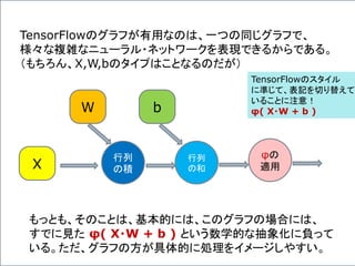 TensorFlowのグラフが有用なのは、一つの同じグラフで、
様々な複雑なニューラル・ネットワークを表現できるからである。
（もちろん、X,W,bのタイプはことなるのだが）
行列
の積X
W
行列
の和
b
φの
適用
もっとも、そのことは、基本的には、このグラフの場合には、
すでに見た φ( X・W + b ) という数学的な抽象化に負って
いる。ただ、グラフの方が具体的に処理をイメージしやすい。
TensorFlowのスタイル
に準じて、表記を切り替えて
いることに注意！
φ( X・W + b )
 