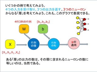 いくつかの例で考えてみよう。
4つの入力を受け取り、3つの出力を返す、3つのニューロン
からなる「層」を考えてみよう。これも、このグラフで表現できる。
行列
の積X
W
行列
の和
b
φの
適用
[X1,X2,X3 ,X4]
4行3列の行列 [b1,b2,b3]
ある「層」の出力の数は、その層に含まれるニューロンの数に
等しいのは、当然である。
 