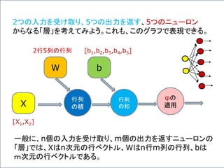 2つの入力を受け取り、5つの出力を返す、5つのニューロン
からなる「層」を考えてみよう。これも、このグラフで表現できる。
行列
の積X
W
行列
の和
b
φの
適用
[X1,X2]
2行5列の行列 [b1,b2,b3,b4,b5]
一般に、n個の入力を受け取り、m個の出力を返すニューロンの
「層」では、Xはn次元の行ベクトル、Wはn行m列の行列、bは
ｍ次元の行ベクトルである。
 