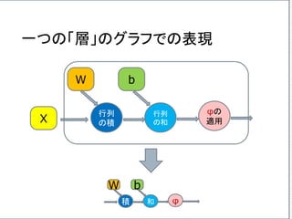 一つの「層」のグラフでの表現
行列
の積X
W
行列
の和
b
φの
適用
積
W
和
b
φ
 