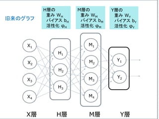 X1
X2
X3
X4
H1
H2
H3
M1
M2
M3
M4
Y1
Y2
X層 H層 M層 Y層
H層の
重み WH
バイアス bH
活性化 φH
M層の
重み WM
バイアス bM
活性化 φM
Y層の
重み WY
バイアス bY
活性化 φY
旧来のグラフ
 