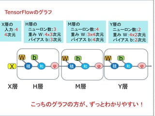 積X
W
和
b
φ 積
W
和
b
φ 積
W
和
b
φ
H層の
ニューロン数:3
重み W：4ｘ3次元
バイアス b:3次元
M層の
ニューロン数:4
重み W：3x4次元
バイアス b:4次元
Y層の
ニューロン数:2
重み W：4x2次元
バイアス b:2次元
X層 H層 M層 Y層
こっちのグラフの方が、ずっとわかりやすい！
X層の
入力：4
4次元
TensorFlowのグラフ
 