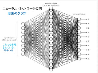 ニューラル・ネットワークの例
これでも省略
されている
784->8
旧来のグラフ
 