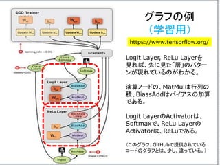 グラフの例
（学習用）
https://www.tensorflow.org/
Logit Layer, ReLu Layerを
見れば、先に見た「層」のパター
ンが現れているのがわかる。
演算ノードの、MatMulは行列の
積、BiassAddはバイアスの加算
である。
Logit LayerのActivatorは、
Softmaxで、ReLu Layerの
Activatorは、ReLuである。
（このグラフ、GitHubで提供されている
コードのグラフとは、少し、違っている。）
 