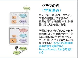 グラフの例
（学習済み）
ニューラル・ネットワークでは、
学習の過程と、学習済みの
結果を利用する過程では、計算
量には、大きな差がある。
学習に持ちいたグラフの一部を
再利用して、学習済みのデータ
（基本的には、学習された各レー
ヤーの重みとバイアスである）を
利用すれば、スマホでも機械学
習の成果を利用できる。
TensorFlowは、それを可能に
する
 