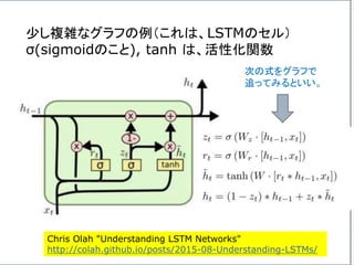 少し複雑なグラフの例（これは、LSTMのセル）
σ(sigmoidのこと), tanh は、活性化関数
次の式をグラフで
追ってみるといい。
Chris Olah "Understanding LSTM Networks"
http://colah.github.io/posts/2015-08-Understanding-LSTMs/
 
