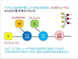 4つの入力を受け取り、3つの出力を返す、3つのニューロン
からなる「層」を考えてみよう。
行列
の積X
W
行列
の和
b
φの
適用
[X1,X2,X3 ,X4]
4行3列の行列 [b1,b2,b3]
ただ、ここでは、ノードではなく辺の方に注目してみよう。
どのようなタイプのデータが、辺の上を流れるかを考えよう。
 