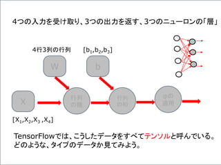 4つの入力を受け取り、3つの出力を返す、3つのニューロンの「層」
行列
の積X
W
行列
の和
b
φの
適用
[X1,X2,X3 ,X4]
4行3列の行列 [b1,b2,b3]
TensorFlowでは、こうしたデータをすべてテンソルと呼んでいる。
どのような、タイプのデータか見てみよう。
 