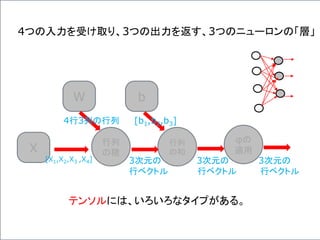 4つの入力を受け取り、3つの出力を返す、3つのニューロンの「層」
行列
の積X
W
行列
の和
b
φの
適用
[X1,X2,X3 ,X4]
4行3列の行列 [b1,b2,b3]
テンソルには、いろいろなタイプがある。
3次元の 3次元の 3次元の
行ベクトル 行ベクトル 行ベクトル
 