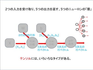 2つの入力を受け取り、5つの出力を返す、5つのニューロンの「層」
行列
の積X
W
行列
の和
b
φの
適用
[X1,X2]
２行５列の行列 [b1,b2,b3,b4,b5]
テンソルには、いろいろなタイプがある。
5次元の 5次元の 5次元の
行ベクトル 行ベクトル 行ベクトル
 