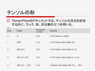 テンソルの形
 TensorFlowのドキュメントでは、テンソルの次元を記述
するのに、ランク、形、次元数の三つを用いる。
Rank Shape
Dimension
number
Example
0 [] 0-D A 0-D tensor. A scalar.
1 [D0] 1-D A 1-D tensor with shape [5].
2 [D0, D1] 2-D A 2-D tensor with shape [3, 4].
3 [D0, D1, D2] 3-D A 3-D tensor with shape [1, 4, 3].
n [D0, D1, ... Dn] n-D A tensor with shape [D0, D1, ... Dn].
 
