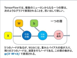 TensorFlowでは、複数のニューロンからなる一つの層は、
次のようなグラフで表現されることを、思い出して欲しい。
行列
の積X
W
行列
の和
b
φの
適用
5つのノードがあるが、Wとbには、重みとバイアスの値が入り、
残りの3つのノードは、演算を行うノードである。この層の働きは、
φ(X・W+b) で表現される。
一つの層
 