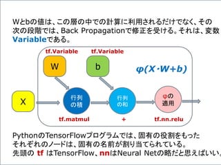 Wとbの値は、この層の中での計算に利用されるだけでなく、その
次の段階では、Back Propagationで修正を受ける。それは、変数
Variableである。
行列
の積X
W
行列
の和
b
φの
適用
PythonのTensorFlowプログラムでは、固有の役割をもった
それぞれのノードは、固有の名前が割り当てられている。
先頭の tf はTensorFlow、nnはNeural Netの略だと思えばいい。
tf.Variable tf.Variable
tf.matmul + tf.nn.relu
φ(X・W+b)
 