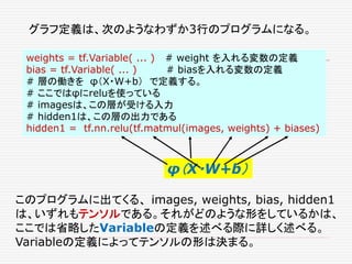グラフ定義は、次のようなわずか3行のプログラムになる。
weights = tf.Variable( ... ) # weight を入れる変数の定義
bias = tf.Variable( ... ) # biasを入れる変数の定義
# 層の働きを φ（X・W+b） で定義する。
# ここではφにreluを使っている
# imagesは、この層が受ける入力
# hidden1は、この層の出力である
hidden1 = tf.nn.relu(tf.matmul(images, weights) + biases)
φ（X・W+b）
このプログラムに出てくる、 images, weights, bias, hidden1
は、いずれもテンソルである。それがどのような形をしているかは、
ここでは省略したVariableの定義を述べる際に詳しく述べる。
Variableの定義によってテンソルの形は決まる。
 