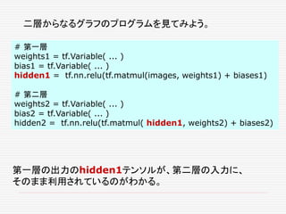 二層からなるグラフのプログラムを見てみよう。
# 第一層
weights1 = tf.Variable( ... )
bias1 = tf.Variable( ... )
hidden1 = tf.nn.relu(tf.matmul(images, weights1) + biases1)
# 第二層
weights2 = tf.Variable( ... )
bias2 = tf.Variable( ... )
hidden2 = tf.nn.relu(tf.matmul( hidden1, weights2) + biases2)
第一層の出力のhidden1テンソルが、第二層の入力に、
そのまま利用されているのがわかる。
 