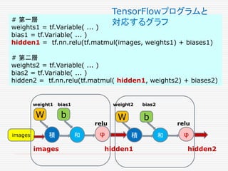 積
W
images 和
b
φ 積
W
和
b
φ
weight1 bias1 weight2 bias2
relu relu
images hidden1 hidden2
# 第一層
weights1 = tf.Variable( ... )
bias1 = tf.Variable( ... )
hidden1 = tf.nn.relu(tf.matmul(images, weights1) + biases1)
# 第二層
weights2 = tf.Variable( ... )
bias2 = tf.Variable( ... )
hidden2 = tf.nn.relu(tf.matmul( hidden1, weights2) + biases2)
TensorFlowプログラムと
対応するグラフ
 