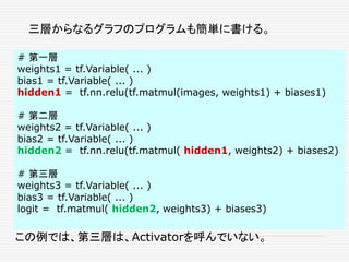 三層からなるグラフのプログラムも簡単に書ける。
# 第一層
weights1 = tf.Variable( ... )
bias1 = tf.Variable( ... )
hidden1 = tf.nn.relu(tf.matmul(images, weights1) + biases1)
# 第二層
weights2 = tf.Variable( ... )
bias2 = tf.Variable( ... )
hidden2 = tf.nn.relu(tf.matmul( hidden1, weights2) + biases2)
# 第三層
weights3 = tf.Variable( ... )
bias3 = tf.Variable( ... )
logit = tf.matmul( hidden2, weights3) + biases3)
この例では、第三層は、Activatorを呼んでいない。
 
