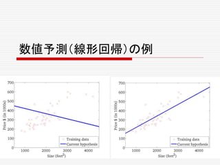 数値予測（線形回帰）の例
 