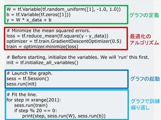 ....
W = tf.Variable(tf.random_uniform([1], -1.0, 1.0))
b = tf.Variable(tf.zeros([1]))
y = W * x_data + b
# Minimize the mean squared errors.
loss = tf.reduce_mean(tf.square(y - y_data))
optimizer = tf.train.GradientDescentOptimizer(0.5)
train = optimizer.minimize(loss)
# Before starting, initialize the variables. We will 'run' this first.
init = tf.initialize_all_variables()
# Launch the graph.
sess = tf.Session()
sess.run(init)
# Fit the line.
for step in xrange(201):
sess.run(train)
if step % 20 == 0:
print(step, sess.run(W), sess.run(b))
グラフの定義
最適化の
アルゴリズム
グラフの起動
グラフで訓練
繰り返し
 