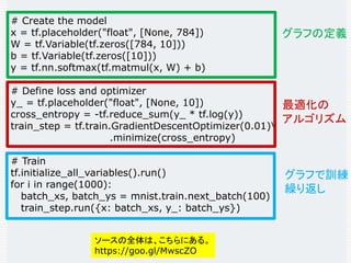 ....
# Create the model
x = tf.placeholder("float", [None, 784])
W = tf.Variable(tf.zeros([784, 10]))
b = tf.Variable(tf.zeros([10]))
y = tf.nn.softmax(tf.matmul(x, W) + b)
# Define loss and optimizer
y_ = tf.placeholder("float", [None, 10])
cross_entropy = -tf.reduce_sum(y_ * tf.log(y))
train_step = tf.train.GradientDescentOptimizer(0.01)
.minimize(cross_entropy)
# Train
tf.initialize_all_variables().run()
for i in range(1000):
batch_xs, batch_ys = mnist.train.next_batch(100)
train_step.run({x: batch_xs, y_: batch_ys})
グラフの定義
最適化の
アルゴリズム
グラフで訓練
繰り返し
ソースの全体は、こちらにある。
https://goo.gl/MwscZO
 
