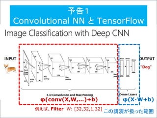 この講演が扱った範囲
予告１
Convolutional NN と TensorFlow
φ(conv(X,W,...)+b) φ(X・W+b)
例えば、Filter W: [32,32,1,32]
 