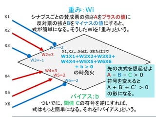 X
X1,X2,..X6は、0または1で
W1X1+W2X2+W3X3+
W4X4+W5X5+W6X6
+ b > 0
の時発火
重み：Wi
シナプスごとの賛成票の強さAをプラスの値に
反対票の強さBをマイナスの値にすると、
式が簡単になる。そうしたWiを「重み」という。
バイアス:b
ついでに、閾値 Cの符号を逆にすれば、
式はもっと簡単になる。それを「バイアス」という。
X1
X2
X3
X4
X5
X6
W2=3
W3=-1
W4=3
W5=2
W6=-2
W1=-2
先の次式を想起せよ
A – B – C > 0
符号を変えると
A + B’+ C’ > 0
の形になる。
 