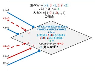 W1X1+W2X2+W3X3+
W4X4+W5X5+W6X6
+ b =
(-2)x1+3x0+(-1)x1+
3x0+2x1+(-2)x1
-1 =
-2-2+2-2-1= -5<0
発火せず！
重みWi＝[-2,3,-1,3,2,-2]
バイアス b=-1
入力Xi=[1,0,1,0,1,1]
の場合
X1=1
X2=0
X3=1
X4=0
X5=1
X6=1
-2
3
-1
3
2
-2
 
