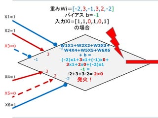 W1X1+W2X2+W3X3+
W4X4+W5X5+W6X6
+ b =
(-2)x1+3x1+(-1)x0+
3x1+2x0+(-2)x1
-1 =
-2+3+3-2= 2>0
発火！
X1=1
X2=１
X3=０
X4=１
X5=０
X6=1
-2
3
-1
3
2
-2
重みWi＝[-2,3,-1,3,2,-2]
バイアス b=-1
入力Xi=[1,1,0,1,0,1]
の場合
 