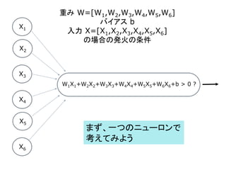 X1
X2
X3
X4
X5
X6
W1X1+W2X2+W3X3+W4X4+W5X5+W6X6+b > 0 ?
重み W=[W1,W2,W3,W4,W5,W6]
バイアス b
入力 X=[X1,X2,X3,X4,X5,X6]
の場合の発火の条件
まず、一つのニューロンで
考えてみよう
 