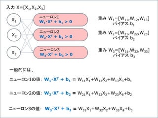 X1
X2
X3
ニューロン1
W1・XT + b1 > 0
ニューロン2
W2・XT + b2 > 0
ニューロン3
W3・XT + b3 > 0
入力 X=[X1,X2,X3]
重み W1=[W11,W12,W13]
バイアス b1
重み W2=[W21,W22,W23]
バイアス b2
重み W3=[W31,W32,W33]
バイアス b3
ニューロン1の値： W1・XT + b1 = W11X1+W12X2+W13X3+b1
ニューロン2の値： W2・XT + b2 = W21X1+W22X2+W23X3+b2
ニューロン3の値： W3・XT + b3 = W31X1+W32X2+W33X3+b3
一般的には、
 