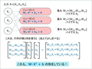 X1
X2
X3
ニューロン1
W1・XT + b1 > 0
ニューロン2
W2・XT + b2 > 0
ニューロン3
W3・XT + b3 > 0
入力 X=[X1,X2,X3]
重み W1=[W11,W12,W13]
バイアス b1
重み W2=[W21,W22,W23]
バイアス b2
重み W3=[W31,W32,W33]
バイアス b3
W11X1+W12X2+W13X3+b1
W21X1+W22X2+W23X3+b2
W31X1+W32X2+W33X3+b3
これを、行列の積と和を使うと (あとで少し述べる)
W11,W12,W13 X1 b1
W21,W22,W23 X2 + b2 =
W31,W32,W33 X3 b3
これも、 W・XT + b の形をしている！
 