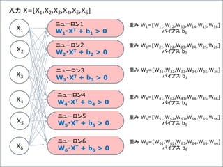 X1
X2
X3
X4
X5
X6
ニューロン1
W1・XT + b1 > 0
ニューロン2
W2・XT + b2 > 0
ニューロン3
W3・XT + b3 > 0
ニューロン4
W4・XT + b4 > 0
ニューロン5
W5・XT + b5 > 0
ニューロン6
W6・XT + b6 > 0
入力 X=[X1,X2,X3,X4,X5,X6]
重み W1=[W11,W12,W13,W14,W15,W16]
バイアス b1
重み W2=[W21,W22,W23,W24,W25,W26]
バイアス b2
重み W3=[W31,W32,W33,W34,W35,W36]
バイアス b3
重み W4=[W41,W42,W43,W44,W45,W46]
バイアス b4
重み W5=[W51,W52,W53,W54,W55,W56]
バイアス b5
重み W6=[W61,W62,W63,W64,W65,W66]
バイアス b6
 