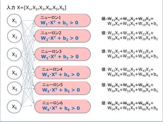X1
X2
X3
X4
X5
X6
ニューロン1
W1・XT + b1 > 0
ニューロン2
W2・XT + b2 > 0
ニューロン3
W3・XT + b3 > 0
ニューロン4
W4・XT + b4 > 0
ニューロン5
W5・XT + b5 > 0
ニューロン6
W6・XT + b6 > 0
入力 X=[X1,X2,X3,X4,X5,X6]
値：W11X1+W12X2+W13X3+
W14X4+W15X5+W16X6+b1
値：W21X1+W22X2+W23X3+
W24X4+W25X5+W26X6+b2
値：W31X1+W32X2+W33X3+
W34X4+W35X5+W36X6+b3
値：W41X1+W42X2+W43X3+
W44X4+W45X5+W46X6+b4
値：W51X1+W52X2+W53X3+
W54X4+W55X5+W56X6+b5
値：W61X1+W62X2+W63X3+
W64X4+W65X5+W66X6+b6
 
