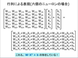 W11, W12, W13, W14, W15, W16 X1 b1
W21, W22, W23, W24, W25, W26 X2 b2
W31, W32, W33, W34, W35, W36 X3 + b3 =
W41, W42, W43, W44, W45, W46 X4 b4
W51, W52, W53, W54, W55, W56 X5 b5
W61, W62, W63, W64, W65, W66 X6 b6
W11X1+W12X2+W13X3+W14X4+W15X5+W16X6+b1
W21X1+W22X2+W23X3+W24X4+W25X5+W26X6+b2
W31X1+W32X2+W33X3+W34X4+W35X5+W36X6+b3
W41X1+W42X2+W43X3+W44X4+W45X5+W46X6+b4
W51X1+W52X2+W53X3+W54X4+W55X5+W56X6+b5
W61X1+W62X2+W63X3+W64X4+W65X5+W66X6+b6
行列による表現(六個のニューロンの場合)
これも、 W・XT + b の形をしている！
 