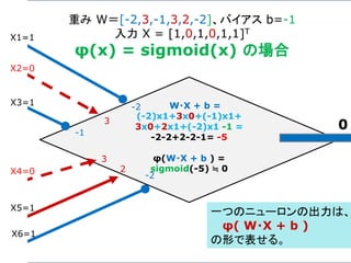 (
W・X + b =
(-2)x1+3x0+(-1)x1+
3x0+2x1+(-2)x1 -1 =
-2-2+2-2-1= -5
φ(W・X + b ) =
sigmoid(-5) ≒ 0
重み W＝[-2,3,-1,3,2,-2]、バイアス b=-1
入力 X = [1,0,1,0,1,1]T
φ(x) = sigmoid(x) の場合
X1=1
X2=0
X3=1
X4=0
X5=1
X6=1
-2
3
-1
3
2
-2
0
一つのニューロンの出力は、
φ( W・X + b )
の形で表せる。
 