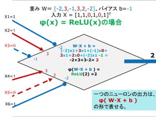 W・X + b =
(-2)x1+3x1+(-1)x0+
3x1+2x0+(-2)x1 -1 =
-2+3+3-2= 2
φ(W・X + b ) =
ReLU(2) =2
X1=1
X2=１
X3=０
X4=１
X5=０
X6=1
-2
3
-1
3
2
-2
重み W＝ [-2,3,-1,3,2,-2]、バイアス b=-1
入力 X = [1,1,0,1,0,1]T
φ(x) = ReLU(x)の場合
2
一つのニューロンの出力は、
φ( W・X + b )
の形で表せる。
 