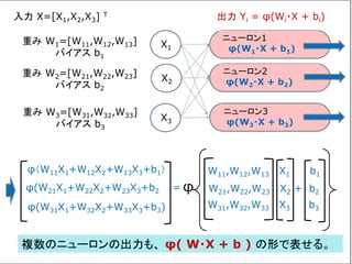 X1
X2
X3
ニューロン1
φ(W1・X + b1)
ニューロン2
φ(W2・X + b2)
ニューロン3
φ(W3・X + b3)
入力 X=[X1,X2,X3] T 出力 Yi = φ(Wi・X + bi)
重み W1=[W11,W12,W13]
バイアス b1
重み W2=[W21,W22,W23]
バイアス b2
重み W3=[W31,W32,W33]
バイアス b3
W11,W12,W13 X1 b1
W21,W22,W23 X2 + b2
W31,W32,W33 X3 b3
φ
φ（W11X1+W12X2+W13X3+b1）
φ(W21X1+W22X2+W23X3+b2 =
φ(W31X1+W32X2+W33X3+b3)
複数のニューロンの出力も、 φ( W・X + b ) の形で表せる。
 