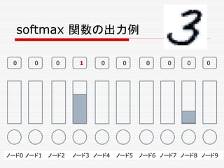 softmax 関数の出力例
ノード0 ノード1 ノード2 ノード3 ノード4 ノード5 ノード6 ノード7 ノード8 ノード9
0 0 0 1 0 0 0 0 0 0
 