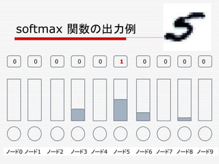 softmax 関数の出力例
ノード0 ノード1 ノード2 ノード3 ノード4 ノード5 ノード6 ノード7 ノード8 ノード9
0 0 0 0 0 1 0 0 0 0
 