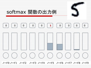 softmax 関数の出力例
ノード0 ノード1 ノード2 ノード3 ノード4 ノード5 ノード6 ノード7 ノード8 ノード9
0 0 0 0 0 1 0 0 0 0
 