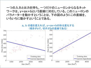 一つの入力と出力を持ち、一つだけのニューロンからなるネット
ワークは、y=ax+bという直線に対応している。このニューロンの
パラメーターを動かすということは、下の図のようにこの直線を、
いろいろに動かすということである。
a, b の値を変えれば、y=ax+bの形は変化する
（傾きがaで、切片がbの直線である）
 