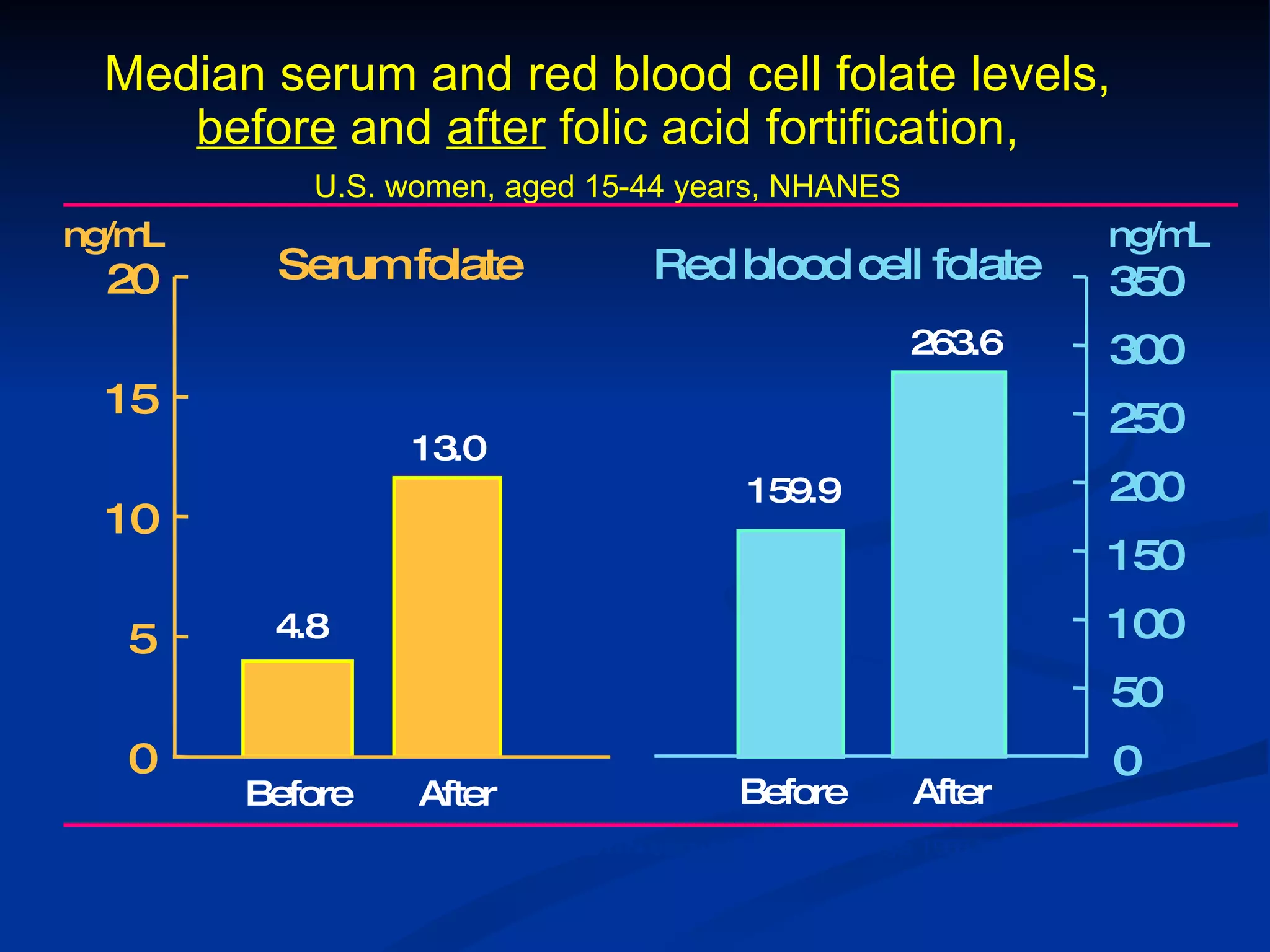 Median serum and red blood cell folate levels,  before  and  after  folic acid fortification,  U.S. women, aged 15-44 years, NHANES   SOURCE: CDC/NCHS, National Health and Nutrition Examination Surveys, 1988-94 and 1999-2000 4.8 0 5 10 15 20 ng/mL Serum folate 13.0 Before After ng/mL 159.9 263.6 0 50 100 150 200 250 300 350 Red blood cell folate Before After 